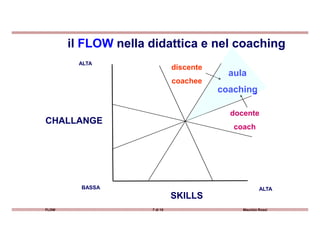il FLOW nella didattica e nel coaching
ALTA
aula
coaching
docente
discente
coachee
FLOW 7 di 15 Maurizio Rossi
SKILLS
ALTA
CHALLANGE
BASSA
docente
coach
 