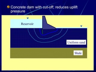 Concrete dam with cut-off; reduces uplift
pressure
Reservoir
Shale
Uniform sand
 