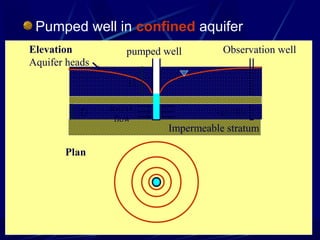 Pumped well in confined aquifer
Observation wellpumped wellElevation
Aquifer heads
H
D aquiferRadial
flow
Impermeable stratum
Plan
 