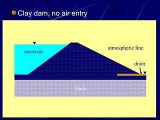 Clay dam, no air entry
Shale
clay
reservoir
atmospheric line
drain
 