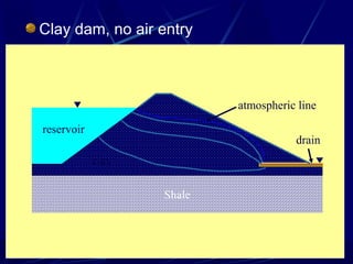 Clay dam, no air entry
Shale
clay
atmospheric line
drain
reservoir
 