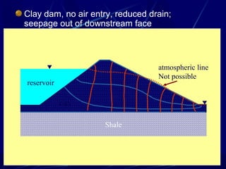 Clay dam, no air entry, reduced drain;
seepage out of downstream face
Shale
clay
atmospheric line
Not possible
reservoir
 