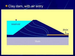 Clay dam, with air entry
Shale
clay
reservoir
drain
 