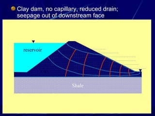 Clay dam, no capillary, reduced drain;
seepage out of downstream face
Shale
clay
reservoir
 