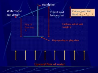 Uniform soil of unit
weight γ
Upward flow of water
Plug of
Base area
A
Water table
and datum
standpipe
Gap opening as plug rises
Critical head
Pressure hcrit
Critical potential
Head zhh critcrit −=
z
 