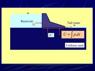 Uniform sand
Reservoir
Tail waterWH1
H2
W´ ∫= dspU .
 