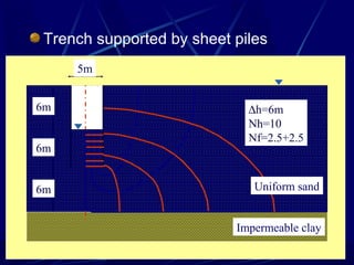 Trench supported by sheet piles
Impermeable clay
5m
6m
6m
6m
∆h=6m
Nh=10
Nf=2.5+2.5
Uniform sand
 