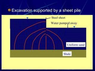 Excavation supported by a sheet pile
Shale
Uniform sand
Water pumped away
Steel sheet
 