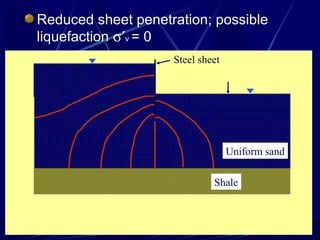 Reduced sheet penetration; possible
liquefaction σ′v = 0
Shale
Uniform sand
Steel sheet
 