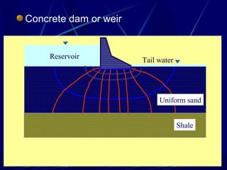 Concrete dam or weir
Reservoir Tail water
Shale
Uniform sand
 