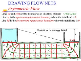 FLOW-NETS of soil for homogeneous earth dam | PDF