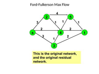 Ford-Fulkerson Max Flow
4
1
1
2
2
1
2
3
3
1
s
2
4
5
3
t
This is the original network,
and the original residual
network.
 
