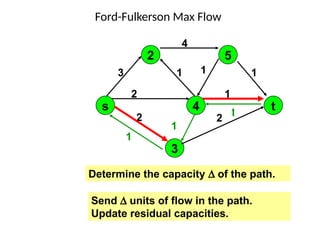 4
1
1
2
1
3
Ford-Fulkerson Max Flow
Determine the capacity D of the path.
Send D units of flow in the path.
Update residual capacities.
1
1
1
2
1
2
3
2
1
s
2
4
5
3
t
 