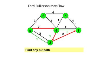 4
1
1
2
1
3
Ford-Fulkerson Max Flow
Find any s-t path
1
1
1
2
1
2
3
2
1
s
2
4
5
3
t
 
