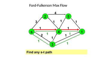 4
2
1
1
1
1
2
2
1
1
1
1
3
Ford-Fulkerson Max Flow
1
1
1
1
3
2
1
s
2
4
5
3
t
Find any s-t path
 