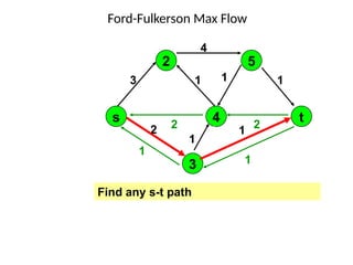 1
1 1
1
1
4
1
2
1
1
2
2
1
1
3
Ford-Fulkerson Max Flow
1
1
3
2
1
s
2
4
5
3
t
Find any s-t path
 