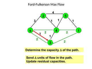 1
1
1
2 1 1
1
1
4
2
2
1
1
2
2
1
Ford-Fulkerson Max Flow
1
1
3
1
1
s
2
4
5
3
t
Determine the capacity D of the path.
Send D units of flow in the path.
Update residual capacities.
2
 