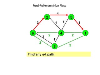 1
1
2 1 1
1
1
4
2
2
1
1
2
2
1
Ford-Fulkerson Max Flow
1
1
3
1
1
s
2
4
5
3
t
Find any s-t path
2
 