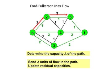 1
1
1
1
1
4
1
3
1
1
2 1 1
3
2
2
1
2
1
Ford-Fulkerson Max Flow
2
1
s
2
4
5
3
t
2
Determine the capacity D of the path.
Send D units of flow in the path.
Update residual capacities.
 