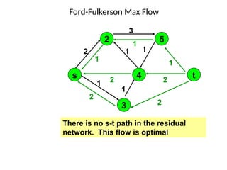 1
1
1
1
1
4
1
3
1
1
2 1 1
3
2
2
1
2
1
Ford-Fulkerson Max Flow
2
1
s
2
4
5
3
t
2
There is no s-t path in the residual
network. This flow is optimal
 