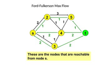 1
1
1
1
1
4
1
3
1
1
2 1 1
3
2
2
1
2
1
Ford-Fulkerson Max Flow
2
1
s
2
4
5
3
t
2
These are the nodes that are reachable
from node s.
s
2
4
5
3
 