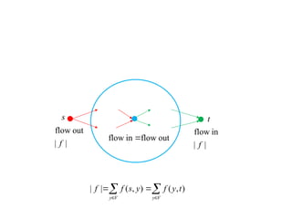 s t
out
flow
in
flow 
|
|
out
flow
f |
|
in
flow
f
 
 


V
y V
y
t
y
f
y
s
f
f )
,
(
)
,
(
|
|
 