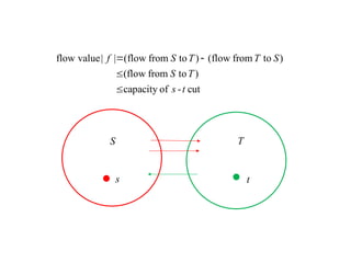 s t
S T
cut
-
of
capacity
)
to
from
(flow
)
to
from
flow
(
)
to
from
flow
(
|
|
value
flow
t
s
T
S
S
T
T
S
f




 