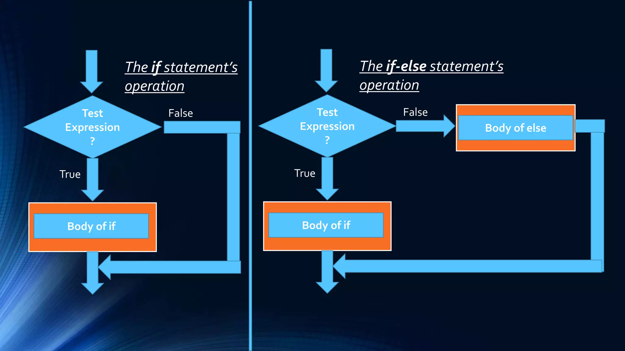 Test
Expression
?
Body of if
True
False
The if statement’s
operation
Test
Expression
?
Body of if
True
False
The if-else statement’s
operation
Body of else
 