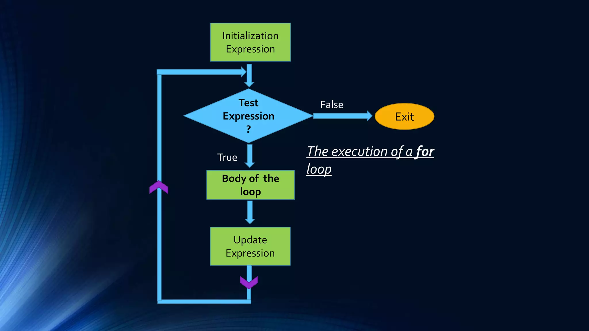 Test
Expression
?
Body of the
loop
True
False
The execution of a for
loop
Initialization
Expression
Update
Expression
Exit
 