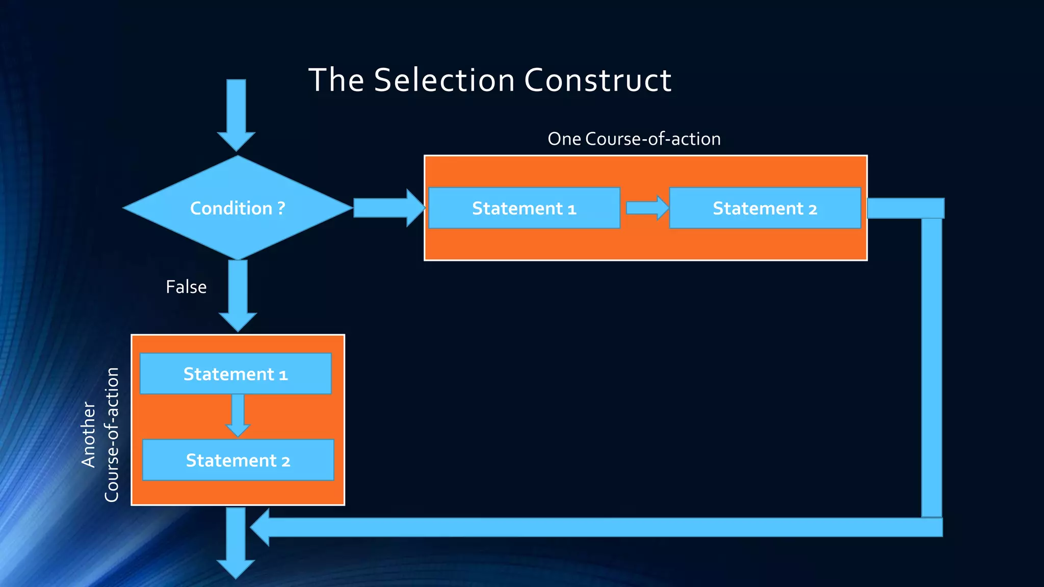 Condition ?
Statement 1
Statement 2
One Course-of-action
False
Statement 1 Statement 2
Another
Course-of-action
The Selection Construct
 