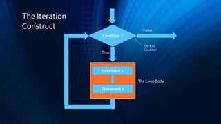 Condition ?
Statement 1
Statement 2
False
The Loop Body
The Exit
Condition
True
The Iteration
Construct
 