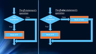 Test
Expression
?
Body of if
True
False
The if statement’s
operation
Test
Expression
?
Body of if
True
False
The if-else statement’s
operation
Body of else
 