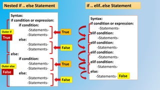 FLOW OF CONTROL-NESTED IFS IN PYTHON | PPTX | Programming Languages ...
