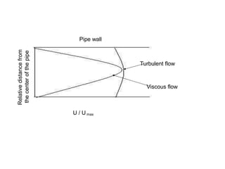 Pipe wall
Relative
distance
from
the
center
of
the
pipe
U / U max
Turbulent flow
Viscous flow
 