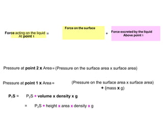 Force acting on the liquid =
At point 1
+
Force on the surface
Force excreted by the liquid
Above point 1
Pressure at point 2 x Area= (Pressure on the surface area x surface area)
P1S = P2S + volume x density x g
= P2S + height x area x density x g
Pressure at point 1 x Area = (Pressure on the surface area x surface area)
+ (mass x g)
 