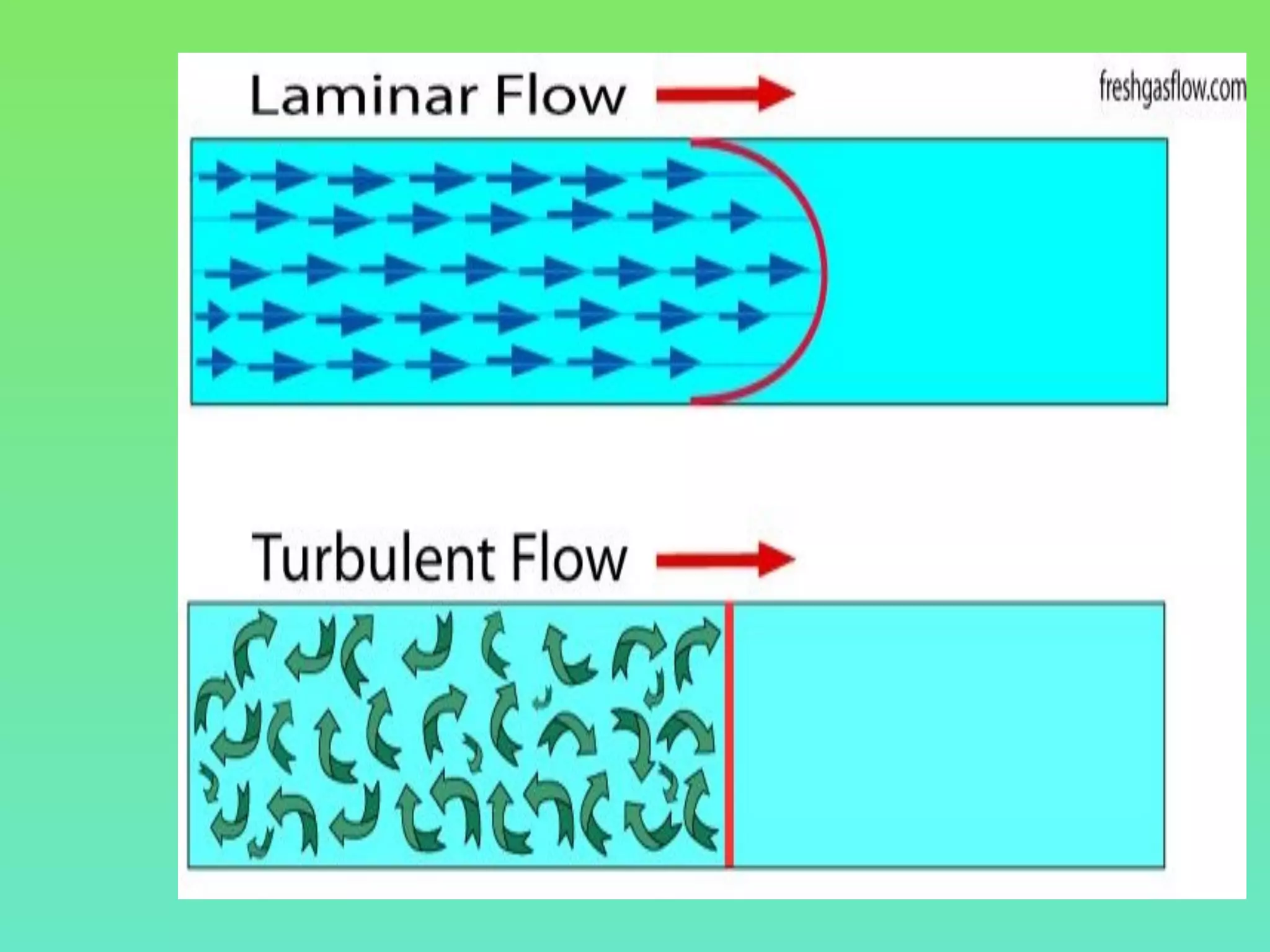 Strong Flow Degrease Like Flowing Fluid Pharmaceutical Engineering: Flow of fluids | PDF