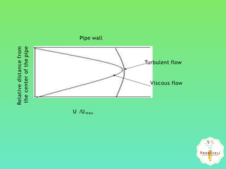 Pipe wall
Relativedistancefrom
thecenterofthepipe
U /U max
Turbulent flow
Viscous flow
 