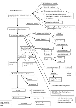 Flow of Questionnaire
Critical elements for pre construction of
Questionnaire
Research Problem
Research Questions /Objectives
Theoretical/Analytical/Conceptual
Frameworks – Adapted version + Existences
of evidences
Research Hypotheses
Concentration of issues
Sampling Group+Sampling Techniques +
Sampling Procedures
Population group
Construction of Questionnaire
Formation of questions
Mode of Information Factual
Value
Knowledge
Type of questions
Open-Ended (OE)
Qualitative mode
Close-Ended (CE)Quantification of
qualitative statements
String
Quantitative modeNumeric
Scale
Interval
Ratio
Nominal Ordinal
Dichotomous
mode Non-Dichotomous
mode
Nature of questions Positive
Direct
coding
Negative
Indirect/Reverse
coding
Research Questions/Objectives
CSSNC(Clear, Specific, Simple, and
Non-Complexity)
Methods of response collection
Verbal
Non-Verbal
Pre-test Small scale mode of
qualitative evaluations
First revision Post-test Pilot testing (Preliminary
modes of quantitative and
qualitative evaluations
Final set of
Questionnaire
Real study
Final version of
statistical/quali-
tests
 