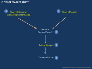 Study of Demand  with primary information Balance Demand-Supply Pricing Analysis Comercialization FLOW OF MARKET STUDY Study of Supply 1 2 3 4 5 Prepared for Lic.Adm. Hans Burmester Andreu 