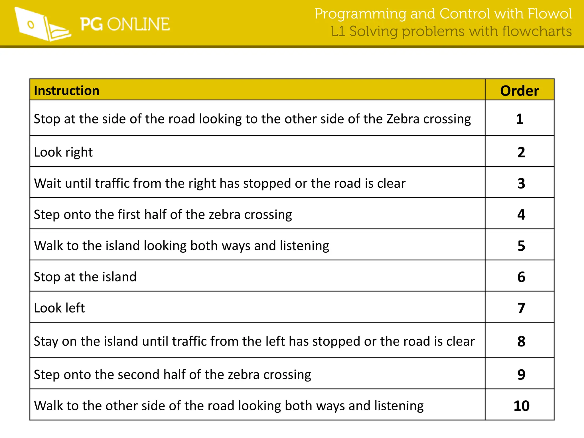 Programming and Control with Flowol
L1 Solving problems with flowcharts
Instruction Order
Stop at the side of the road looking to the other side of the Zebra crossing 1
Look right 2
Wait until traffic from the right has stopped or the road is clear 3
Step onto the first half of the zebra crossing 4
Walk to the island looking both ways and listening 5
Stop at the island 6
Look left 7
Stay on the island until traffic from the left has stopped or the road is clear 8
Step onto the second half of the zebra crossing 9
Walk to the other side of the road looking both ways and listening 10
 