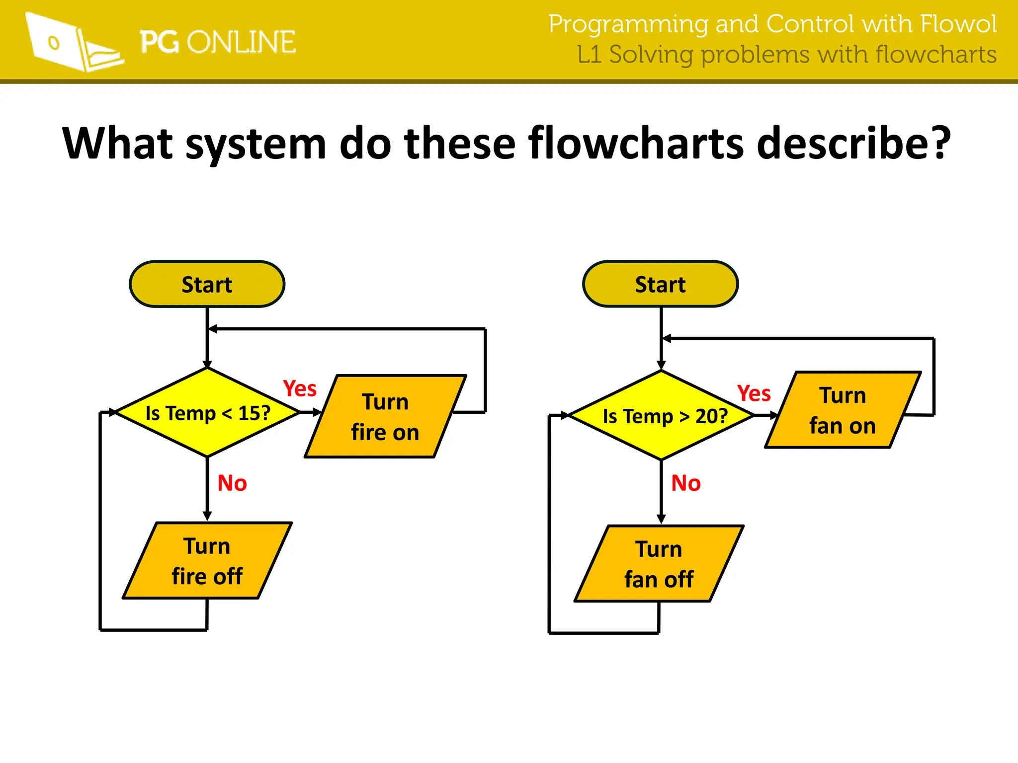Programming and Control with Flowol
L1 Solving problems with flowcharts
What system do these flowcharts describe?
Start
Turn
fan on
Turn
fan off
Is Temp > 20?
Start
Turn
fire off
Turn
fire on
Is Temp < 15?
Yes
No
Yes
No
 
