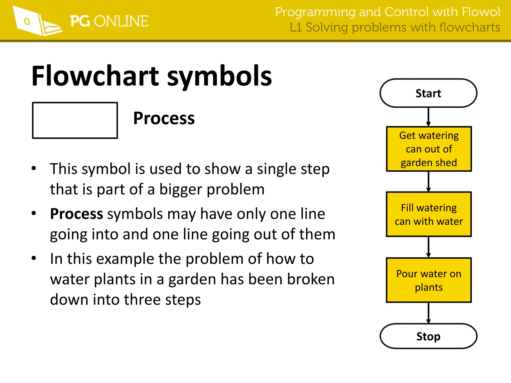 Programming and Control with Flowol
L1 Solving problems with flowcharts
Flowchart symbols
Process
• This symbol is used to show a single step
that is part of a bigger problem
• Process symbols may have only one line
going into and one line going out of them
• In this example the problem of how to
water plants in a garden has been broken
down into three steps
Start
Stop
Get watering
can out of
garden shed
Fill watering
can with water
Pour water on
plants
 