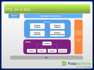 Processos Clientes Self Service Gestão de  Incidentes CMDB  Gestão da Qualidade  do Serviço SLAs, OLA,s Surveys Hardware Software Entidades Documentos Serviços ARS Gestão de  Alterações Gestão de  Problemas Gestão de  Assets & Configurações Catálogo de Serviços Software Entidades Documentos Gestão de  Problemas ITIL on a box 