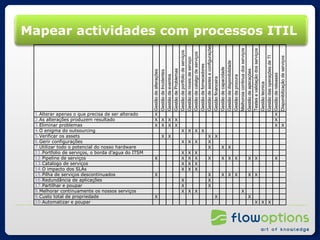 Mapear actividades com processos ITIL 