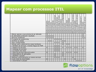 Mapear com processos ITIL 