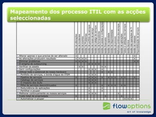 Mapeamento dos processo ITIL com as acções seleccionadas 