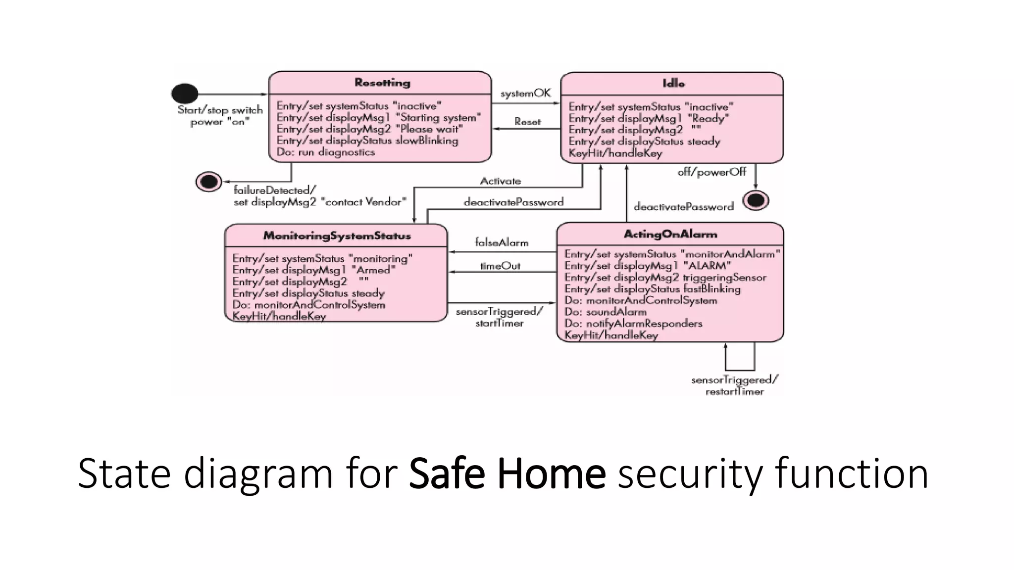 State diagram for Safe Home security function
 