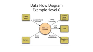 Data Flow Diagram
Example :level 0
 
