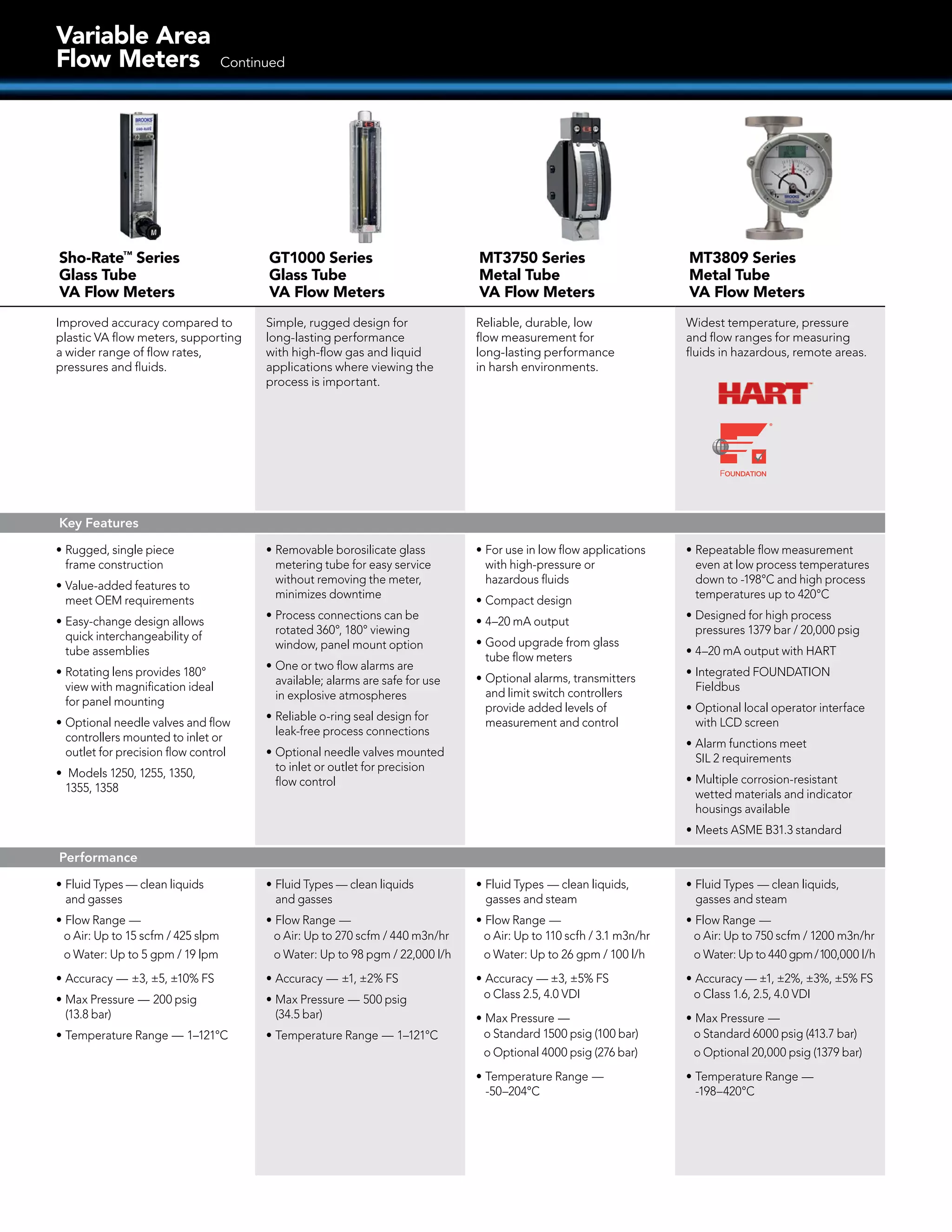 Sho-Rate™
Series
Glass Tube
VA Flow Meters
GT1000 Series
Glass Tube
VA Flow Meters
MT3750 Series
Metal Tube
VA Flow Meters
MT3809 Series
Metal Tube
VA Flow Meters
Improved accuracy compared to
plastic VA flow meters, supporting
a wider range of flow rates,
pressures and fluids.
Simple, rugged design for
long-lasting performance
with high-flow gas and liquid
applications where viewing the
process is important.
Reliable, durable, low
flow measurement for
long-lasting performance
in harsh environments.
Widest temperature, pressure
and flow ranges for measuring
fluids in hazardous, remote areas.
Key Features
•	Rugged, single piece
frame construction
•	Value-added features to
meet OEM requirements
•	Easy-change design allows
quick interchangeability of
tube assemblies
•	Rotating lens provides 180°
view with magnification ideal
for panel mounting
•	Optional needle valves and flow
controllers mounted to inlet or
outlet for precision flow control
•	 Models 1250, 1255, 1350,
1355, 1358
•	Removable borosilicate glass
metering tube for easy service
without removing the meter,
minimizes downtime
•	Process connections can be
rotated 360°, 180° viewing
window, panel mount option
•	One or two flow alarms are
available; alarms are safe for use
in explosive atmospheres
•	Reliable o-ring seal design for
leak-free process connections
•	Optional needle valves mounted
to inlet or outlet for precision
flow control
•	For use in low flow applications
with high-pressure or
hazardous fluids
•	Compact design
•	4–20 mA output
•	Good upgrade from glass
tube flow meters
•	Optional alarms, transmitters
and limit switch controllers
provide added levels of
measurement and control
•	Repeatable flow measurement
even at low process temperatures
down to -198°C and high process
temperatures up to 420°C
•	Designed for high process
pressures 1379 bar / 20,000 psig
•	4–20 mA output with HART
•	Integrated FOUNDATION
Fieldbus
•	Optional local operator interface
with LCD screen
•	Alarm functions meet
SIL 2 requirements
•	Multiple corrosion-resistant
wetted materials and indicator
housings available
•	Meets ASME B31.3 standard
Performance
•	Fluid Types — clean liquids
and gasses
•	Flow Range —
o	Air: Up to 15 scfm / 425 slpm
o	Water: Up to 5 gpm / 19 lpm
•	Accuracy — ±3, ±5, ±10% FS
•	Max Pressure — 200 psig
(13.8 bar)
•	Temperature Range — 1–121°C
•	Fluid Types — clean liquids
and gasses
•	Flow Range —
o	Air: Up to 270 scfm / 440 m3n/hr
o	Water: Up to 98 pgm / 22,000 l/h
•	Accuracy — ±1, ±2% FS
•	Max Pressure — 500 psig
(34.5 bar)
•	Temperature Range — 1–121°C
•	Fluid Types — clean liquids,
gasses and steam
•	Flow Range —
o	Air: Up to 110 scfh / 3.1 m3n/hr
o	Water: Up to 26 gpm / 100 l/h
•	Accuracy — ±3, ±5% FS
o	Class 2.5, 4.0 VDI
•	Max Pressure —
o	Standard 1500 psig (100 bar)
o	Optional 4000 psig (276 bar)
•	Temperature Range —
-50–204°C
•	Fluid Types — clean liquids,
gasses and steam
•	Flow Range —
o	Air: Up to 750 scfm / 1200 m3n/hr
o	Water: Up to 440 gpm/100,000 l/h
•	Accuracy — ±1, ±2%, ±3%, ±5% FS
o	Class 1.6, 2.5, 4.0 VDI
•	Max Pressure —
o	Standard 6000 psig (413.7 bar)
o	Optional 20,000 psig (1379 bar)
•	Temperature Range —
-198–420°C
Variable Area
Flow Meters Continued
 