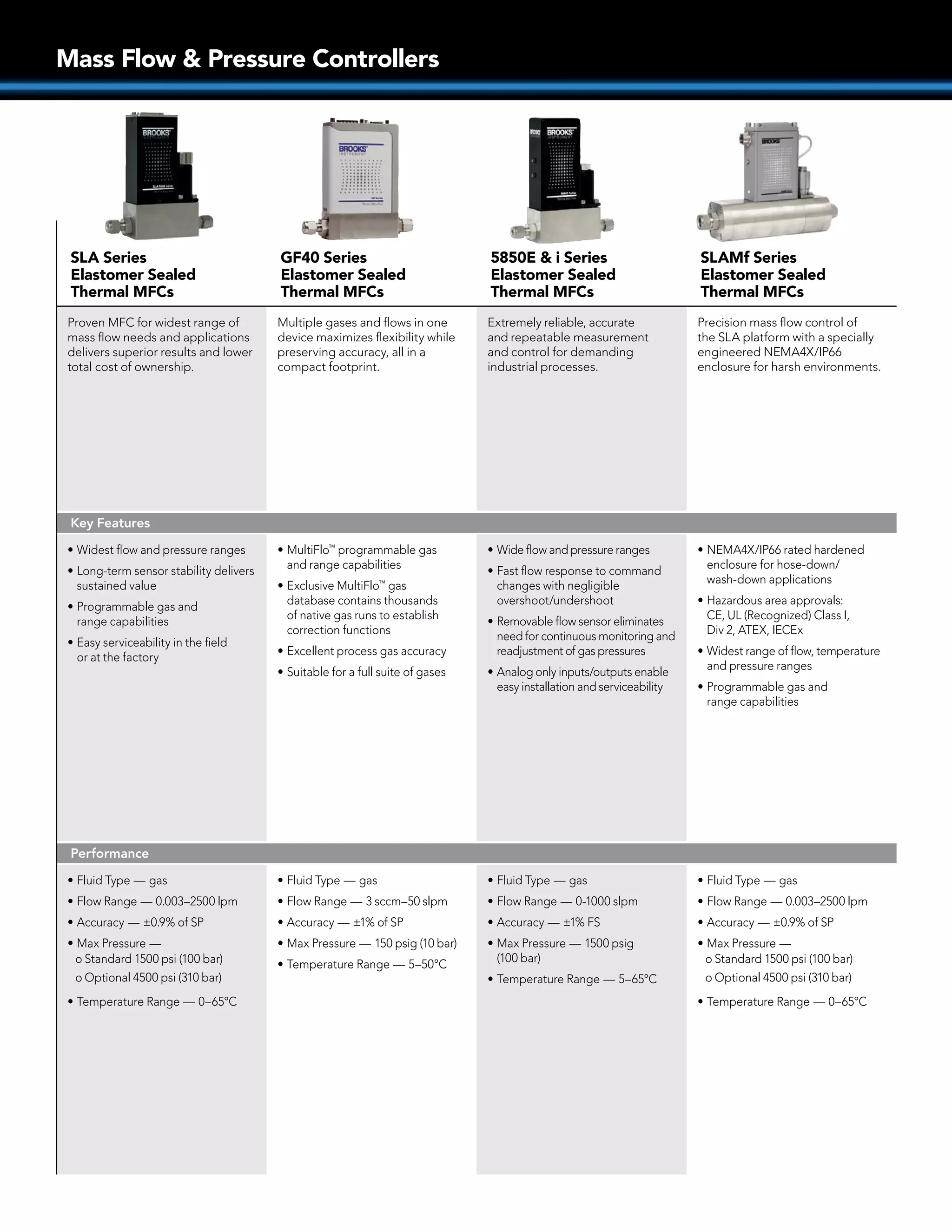 Mass Flow & Pressure Controllers
SLA Series
Elastomer Sealed
Thermal MFCs
GF40 Series
Elastomer Sealed
Thermal MFCs
5850E & i Series
Elastomer Sealed
Thermal MFCs
SLAMf Series
Elastomer Sealed
Thermal MFCs
Proven MFC for widest range of
mass flow needs and applications
delivers superior results and lower
total cost of ownership.
Multiple gases and flows in one
device maximizes flexibility while
preserving accuracy, all in a
compact footprint.
Extremely reliable, accurate
and repeatable measurement
and control for demanding
industrial processes.
Precision mass flow control of
the SLA platform with a specially
engineered NEMA4X/IP66
enclosure for harsh environments.
Key Features
•	Widest flow and pressure ranges
•	Long-term sensor stability delivers
sustained value
•	Programmable gas and
range capabilities
•	Easy serviceability in the field
or at the factory
•	MultiFlo™
programmable gas
and range capabilities
•	Exclusive MultiFlo™
gas
database contains thousands
of native gas runs to establish
correction functions
•	Excellent process gas accuracy
•	Suitable for a full suite of gases
•	Wide flow and pressure ranges
•	Fast flow response to command
changes with negligible
overshoot/undershoot
•	Removable flow sensor eliminates
need for continuous monitoring and
readjustment of gas pressures
•	Analog only inputs/outputs enable
easy installation and serviceability
•	NEMA4X/IP66 rated hardened
enclosure for hose-down/
wash-down applications
•	Hazardous area approvals:
CE, UL (Recognized) Class I,
Div 2, ATEX, IECEx
•	Widest range of flow, temperature
and pressure ranges
•	Programmable gas and
range capabilities
Performance
•	Fluid Type — gas
•	Flow Range — 0.003–2500 lpm
•	Accuracy — ±0.9% of SP
•	Max Pressure —
o	Standard 1500 psi (100 bar)
o	Optional 4500 psi (310 bar)
•	Temperature Range — 0–65°C
•	Fluid Type — gas
•	Flow Range — 3 sccm–50 slpm
•	Accuracy — ±1% of SP
•	Max Pressure — 150 psig (10 bar)
•	Temperature Range — 5–50°C
•	Fluid Type — gas
•	Flow Range — 0-1000 slpm
•	Accuracy — ±1% FS
•	Max Pressure — 1500 psig
(100 bar)
•	Temperature Range — 5–65°C
•	Fluid Type — gas
•	Flow Range — 0.003–2500 lpm
•	Accuracy — ±0.9% of SP
•	Max Pressure —
o	Standard 1500 psi (100 bar)
o	Optional 4500 psi (310 bar)
•	Temperature Range — 0–65°C
 